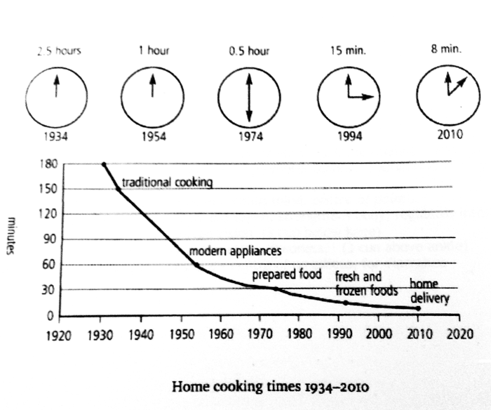 Quanto tempo você leva preparando suas refeições?